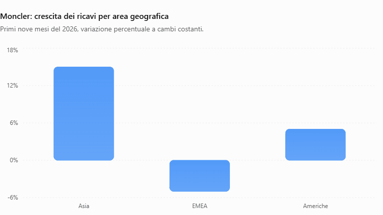 Crescita geografica del marchio Moncler