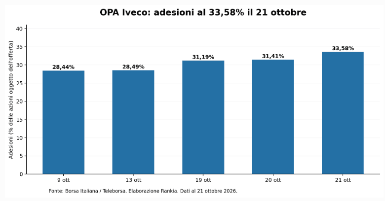 Grafico delle adesioni all'OPA Iveco dal 9 al 21 ottobre