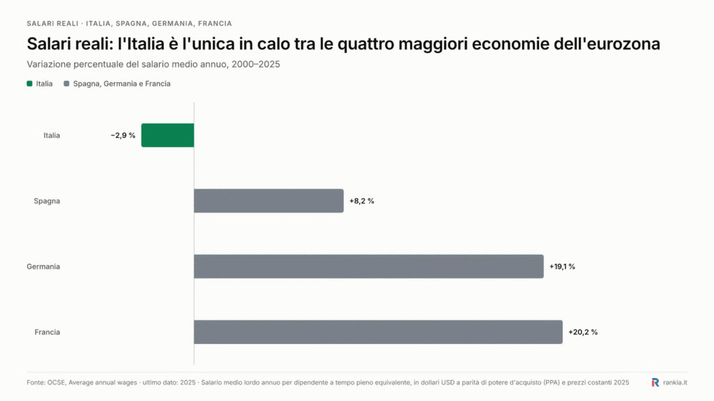 Salari reali: l'Italia è l'unica in calo tra le quattro maggiori economie dell'eurozona