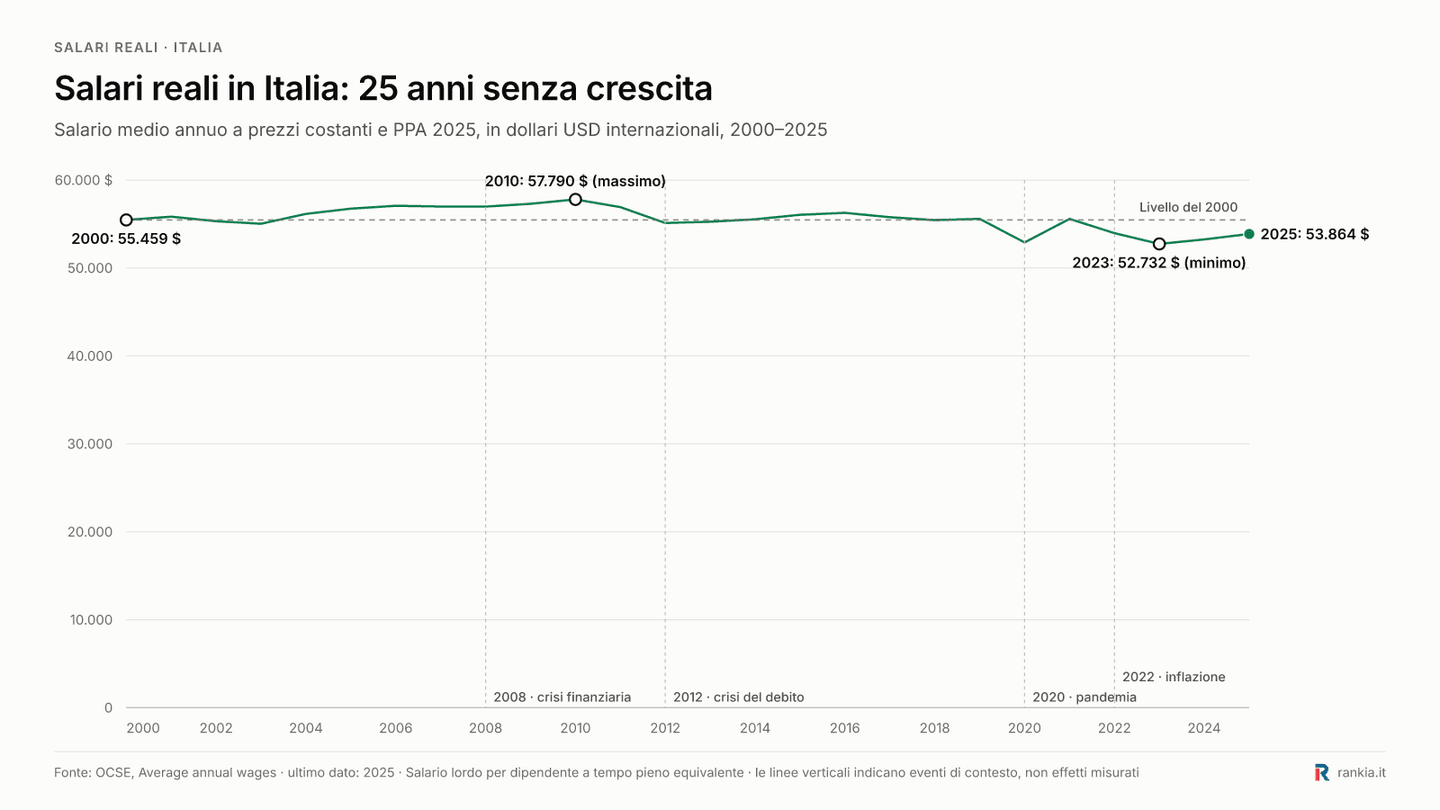 alari reali in Italia: 25 anni senza crescita