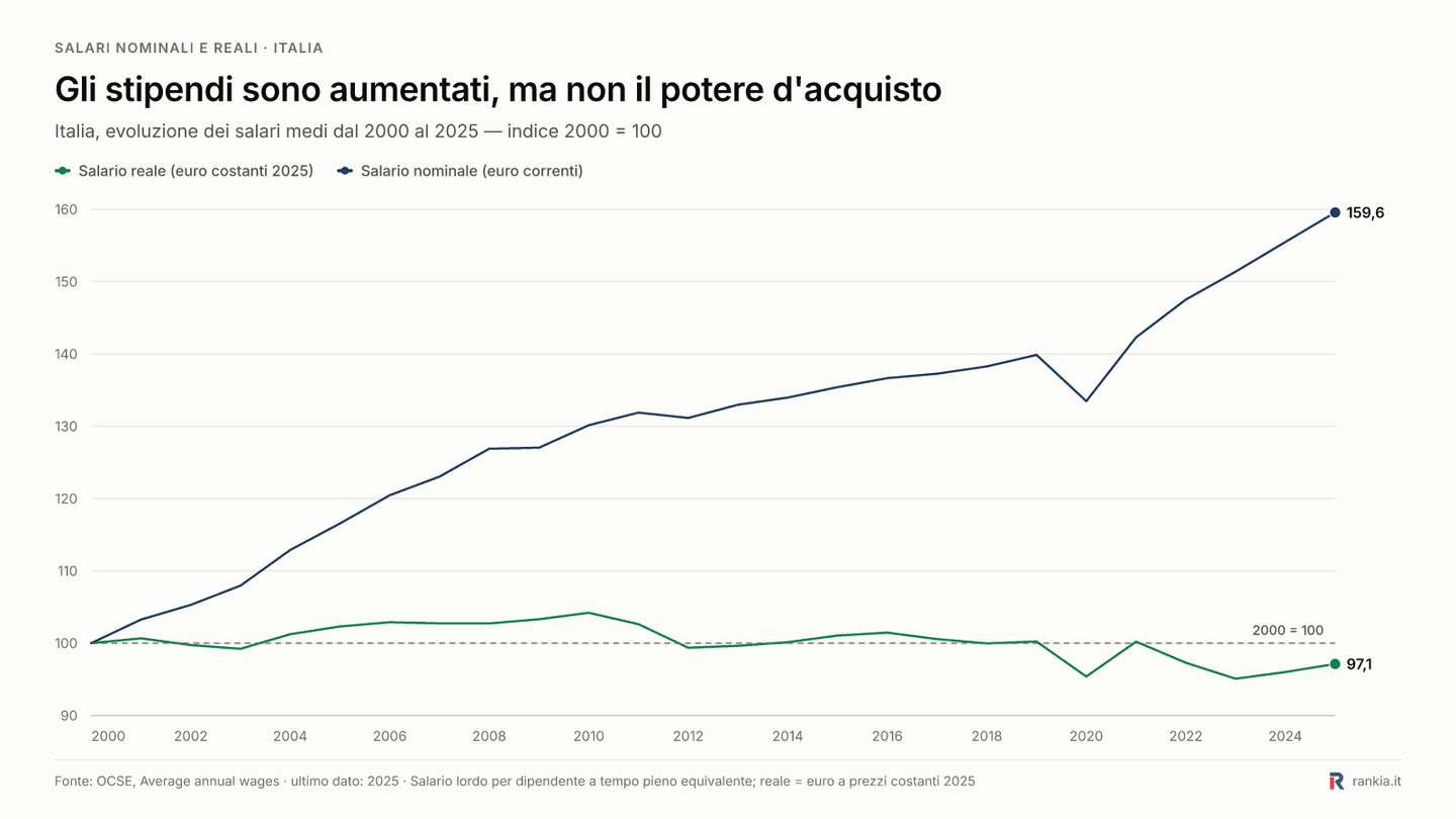 Gli stipendi sono aumentati, ma non il potere d'acquisto