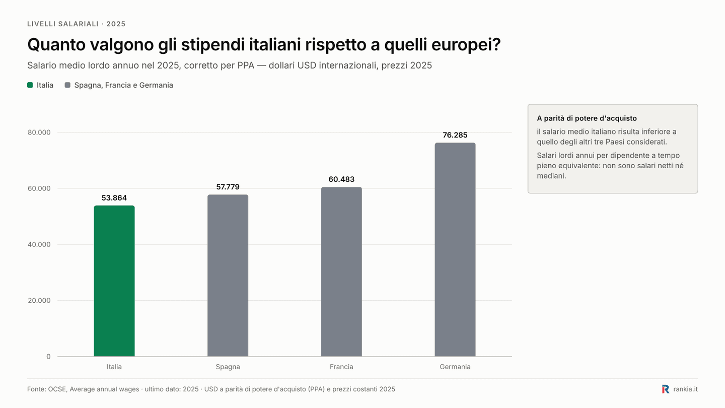 Quanto valgono gli stipendi italiani rispetto a quelli europei?