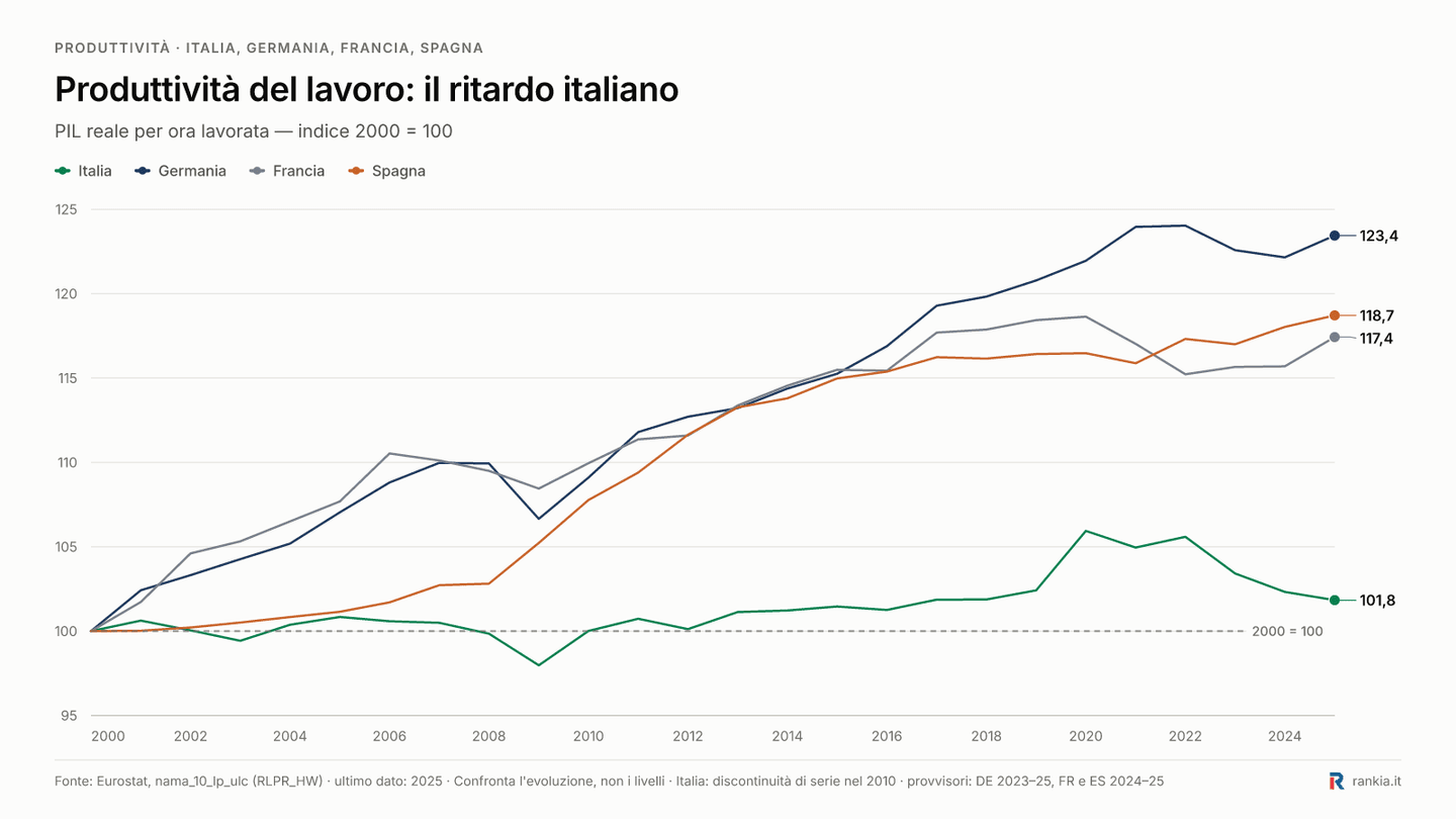 Produttività del lavoro: il ritardo italiano