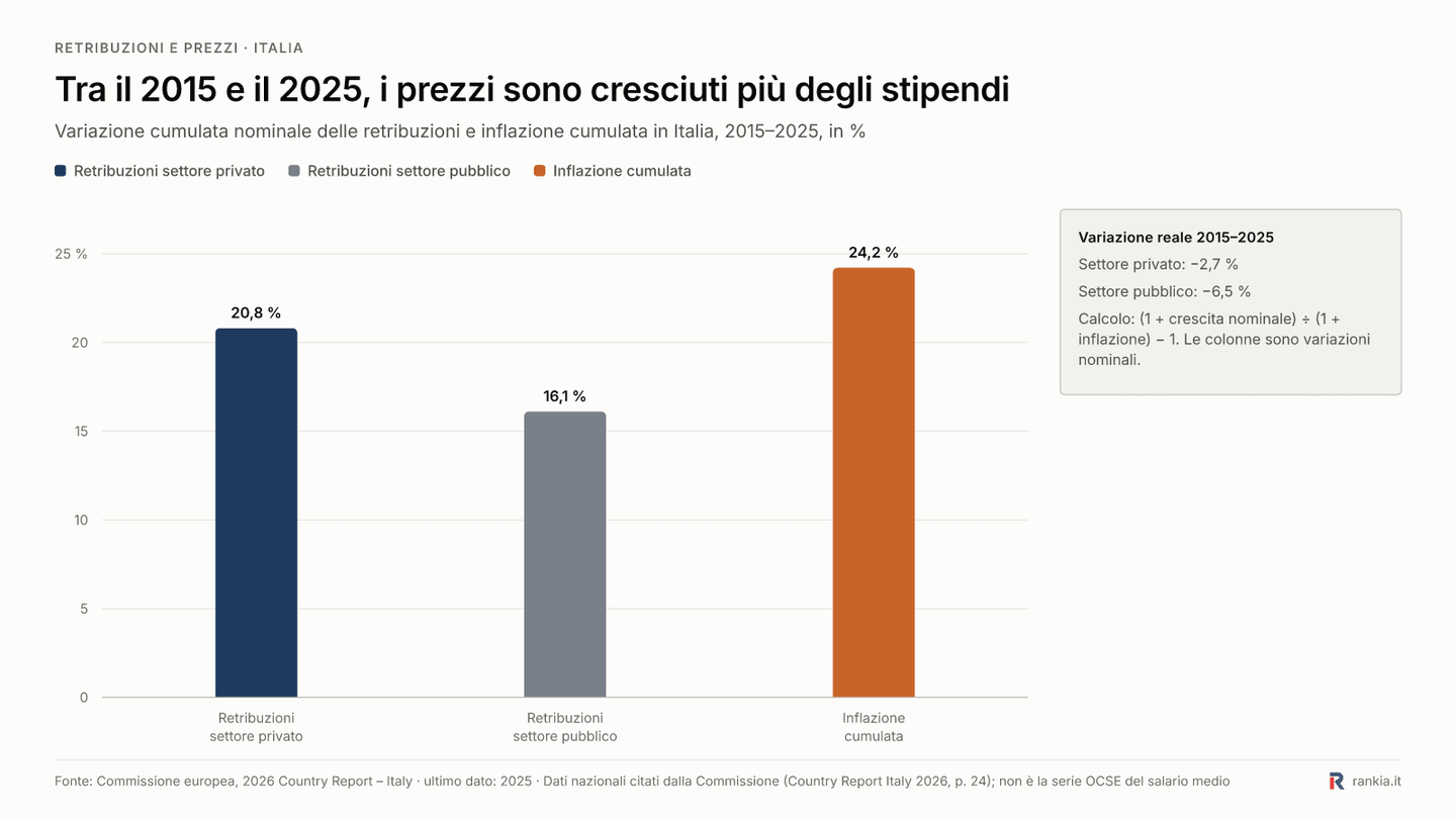 Tra il 2015 e il 2025, i prezzi sono cresciuti più degli stipendi