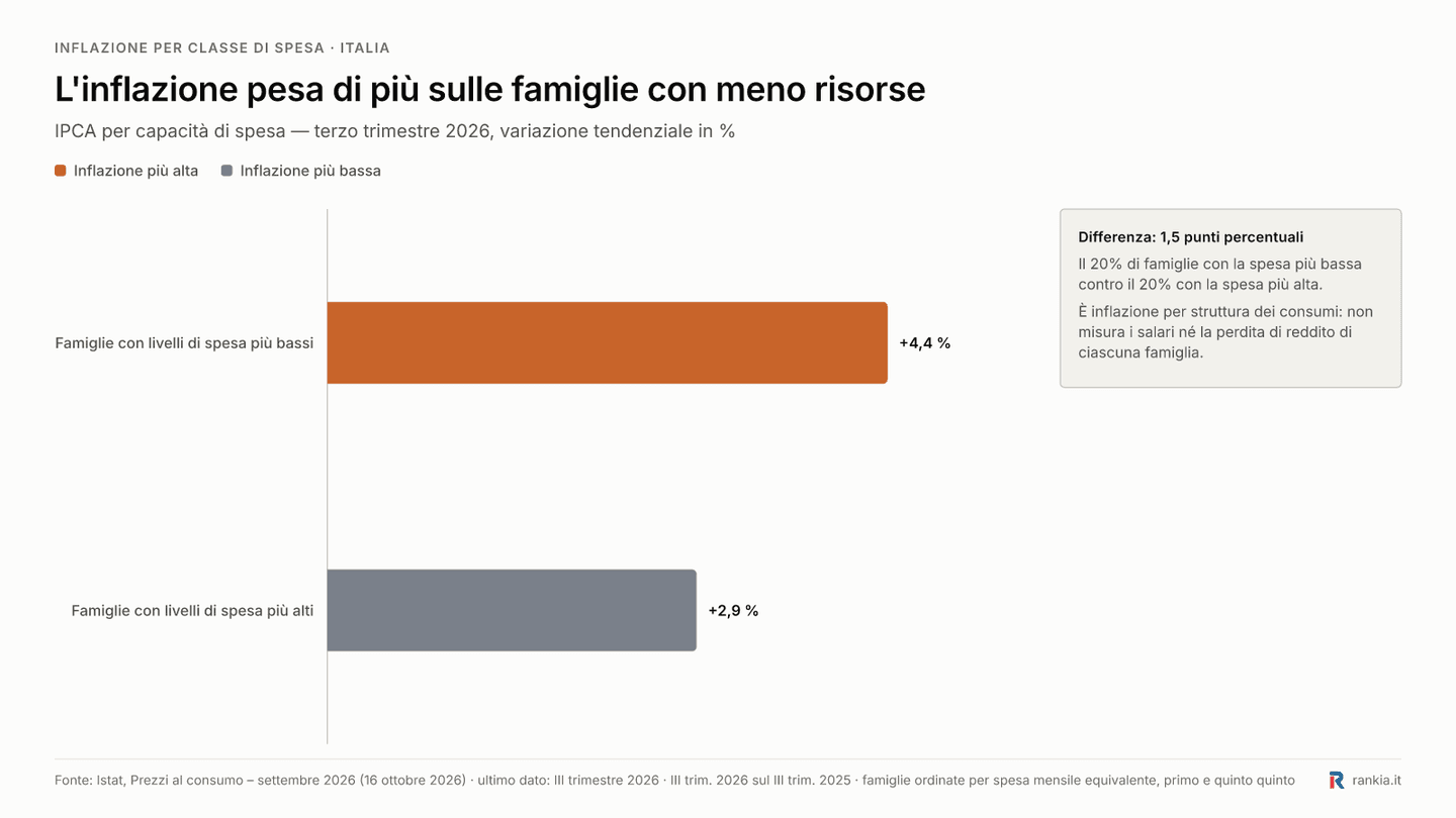 L'inflazione pesa di più sulle famiglie con meno risorse