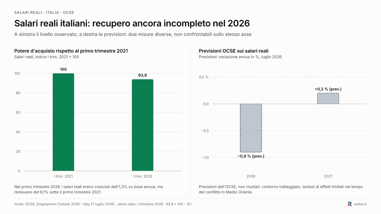 Salari reali italiani: recupero ancora incompleto nel 2026
