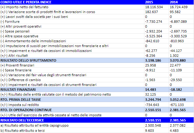 conto economico di inditex conto economico di inditex