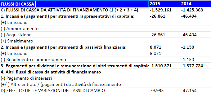 flussi di cassa da attività di finanziamento flussi di cassa da attività di finanziamento