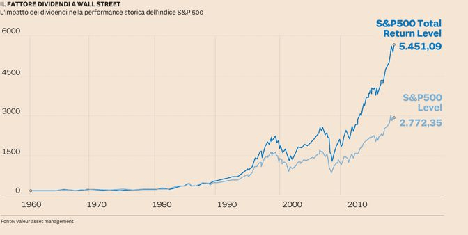Investimento a dividendo Investimento a dividendo