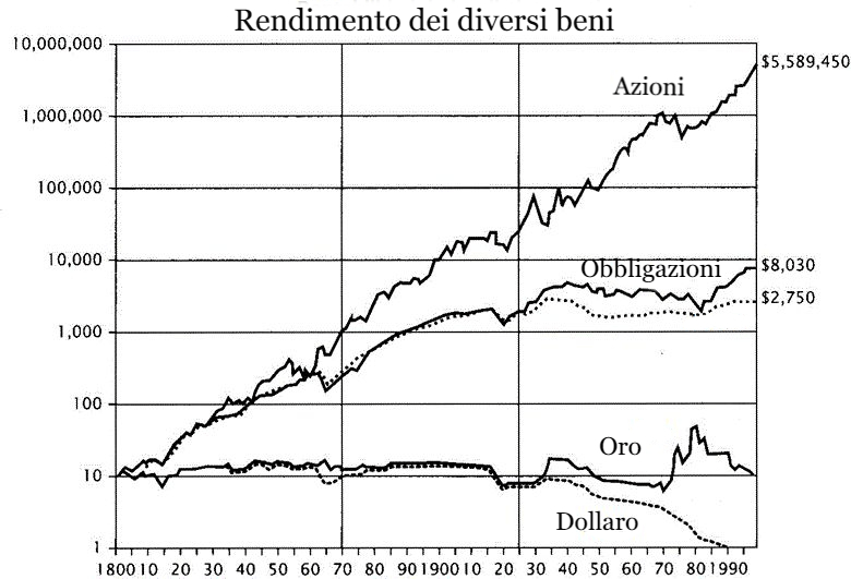 Rendimento dei diversi beni