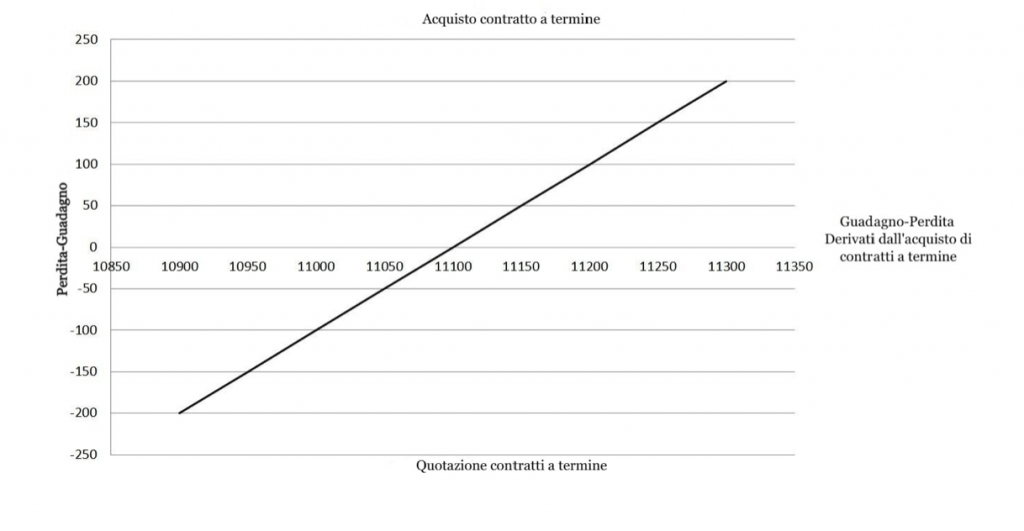 Contratto a termini