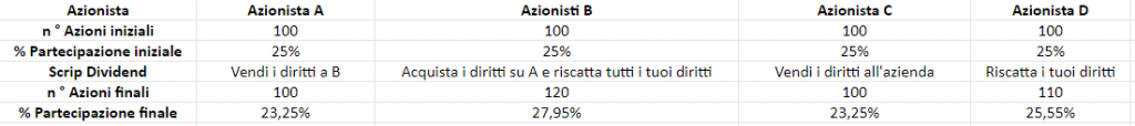diritto per azione diritto per azione