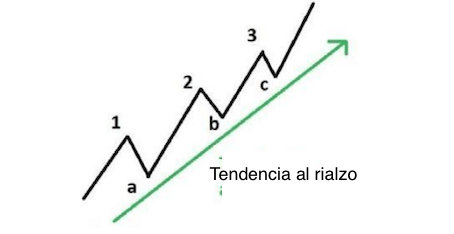 Tendencia al rialzo