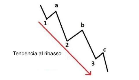 Tendencia al ribasso