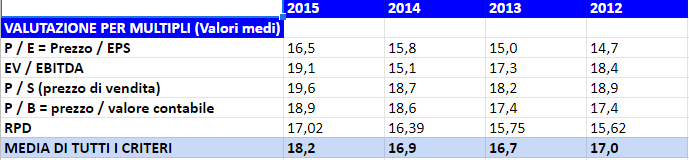 Valutazione delle aziende 3