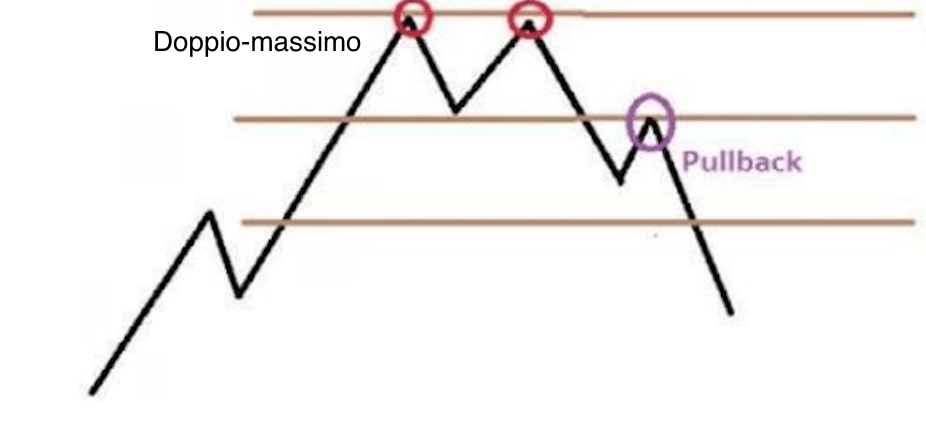 Doppio massimo