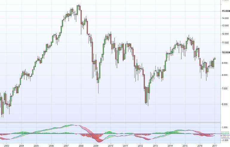 Doppio massimo del grafico di Banco Santander