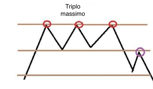 Triplo massimo