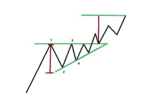 Zwyżkujący trójkąt forex