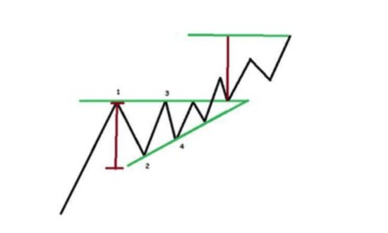 forex triangolo ascendente