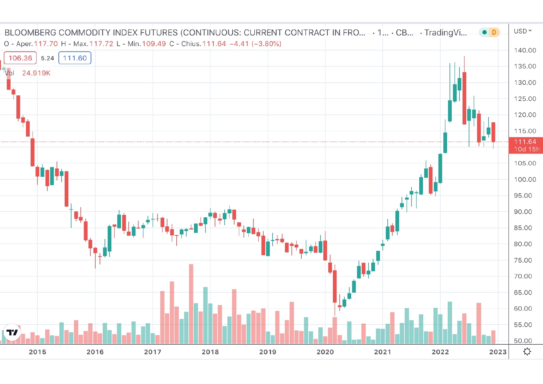 conviene investire in materie prime