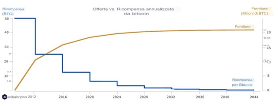 ricompensa di minare Bitcoin