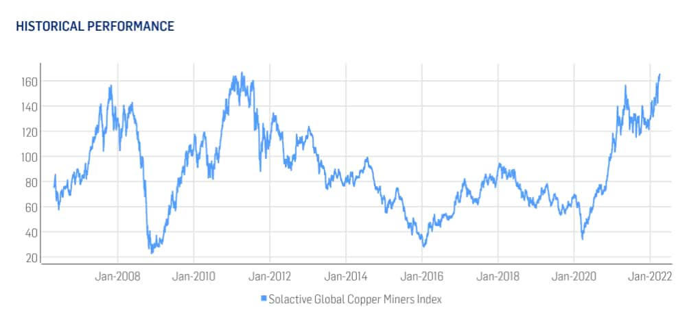 Global X Copper Miners UCITS ETF (COPX)