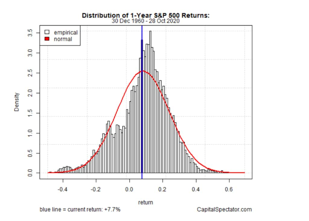 sp500 cos'è