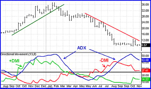 trading strategia seguire la tendenza