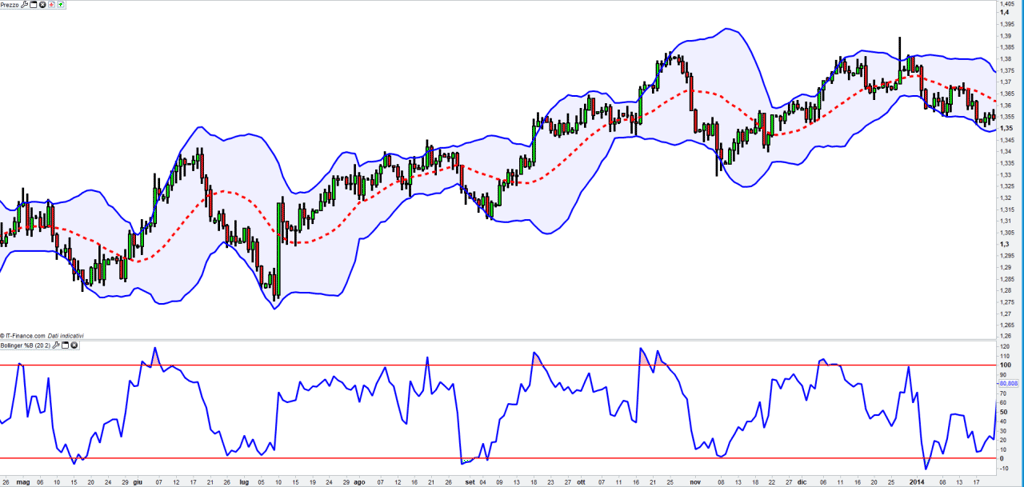 inversione di tendenza trading