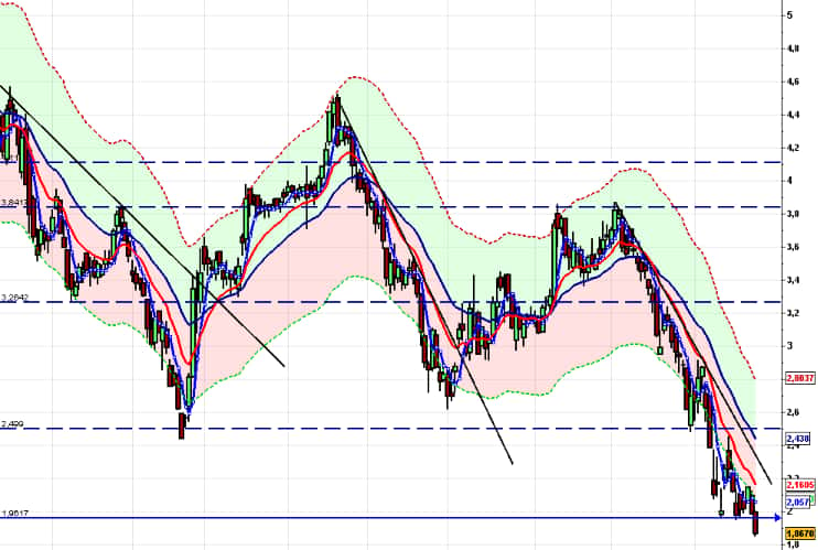 linea di tendenza trading