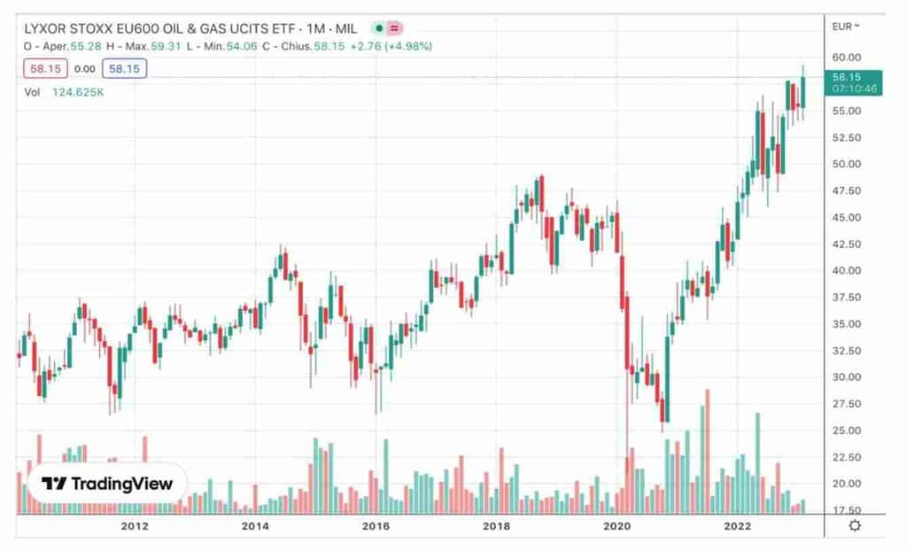 conviene investire nel petrolio