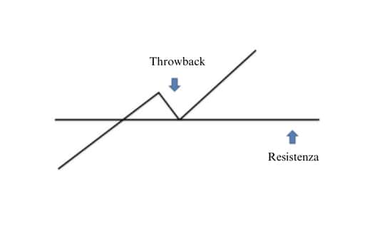 throwback vs pull back trading