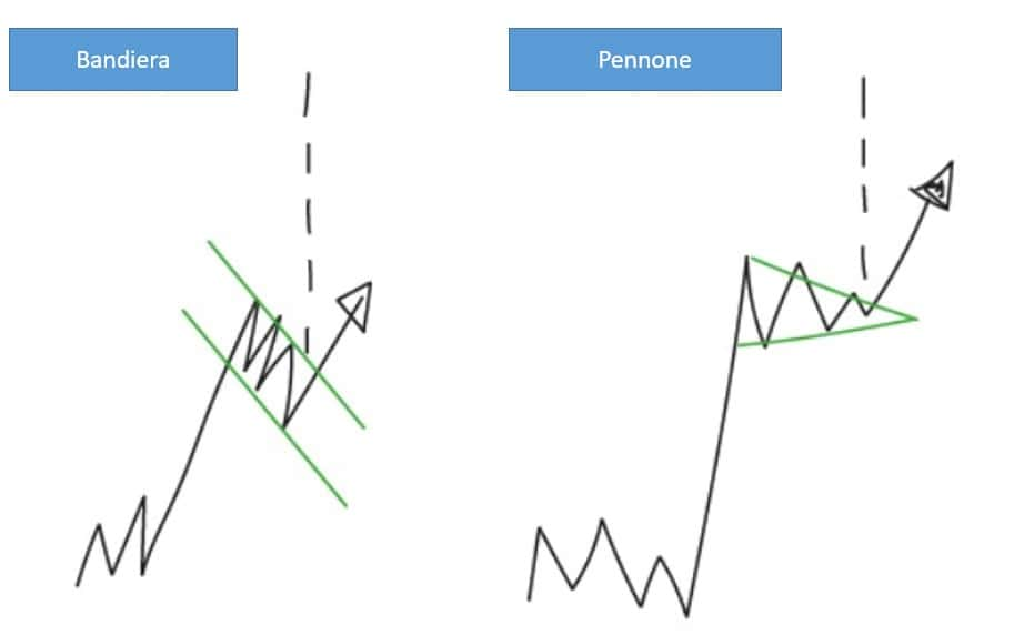 pennant pattern trading