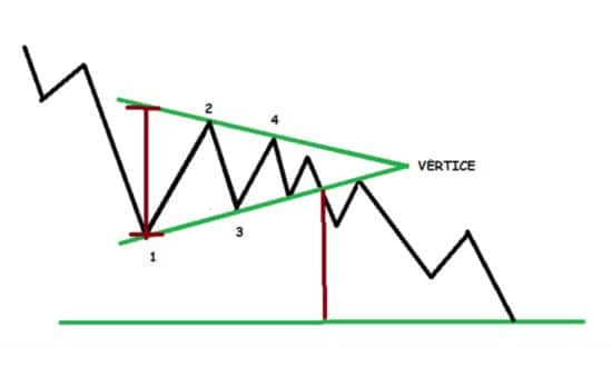 trading analisi tecnica triangolo