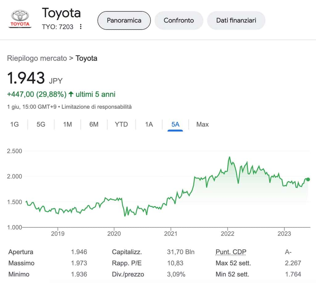 andamento azioni toyota