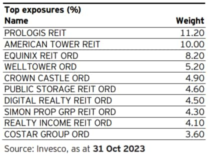 ishares global reit etf