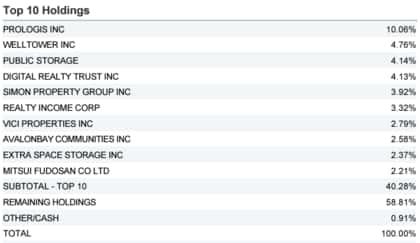 etf reit accumulazione