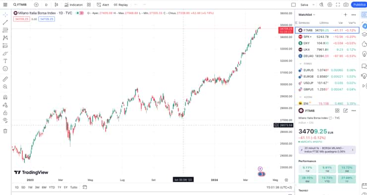 grafico tradingview