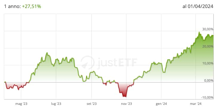 Global X ETF AI