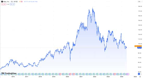 investire azioni nike grafico