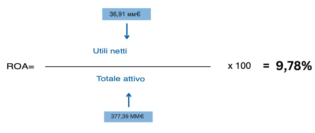 calcolo ROA