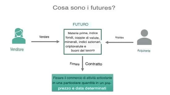 cosa sono i futures