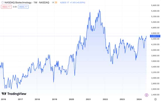 nasdaq biotech index