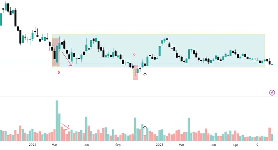 cosa sono i volumi nel trading