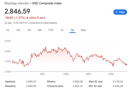 sse grafico