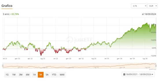 msci world replica fisica