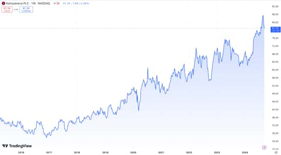 azioni astrazeneca