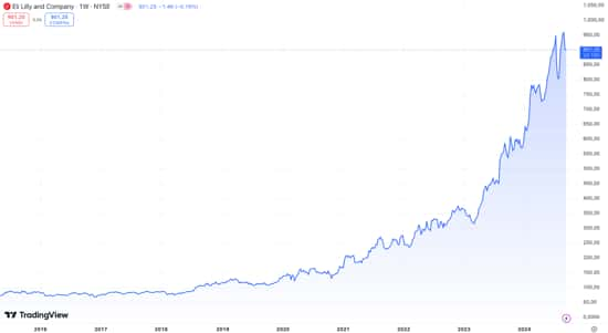 azioni eli lilly