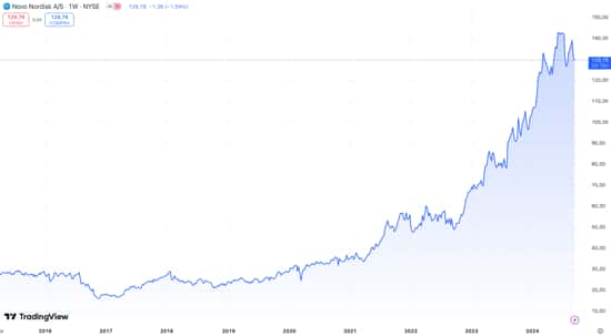 azioni novo nordisk